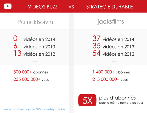 Stratégie Youtube durable